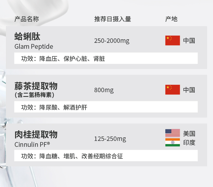 改善血糖、尿酸、高血壓